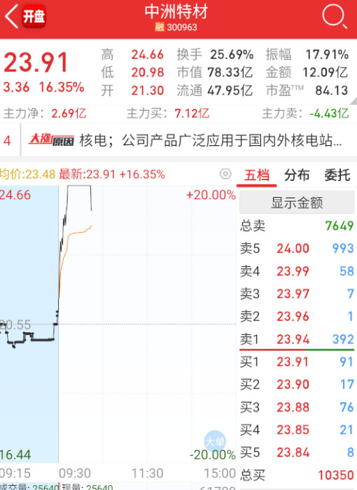 $中洲特材sz300963$核电高位炸了，这个对子顶+爆量？​​​