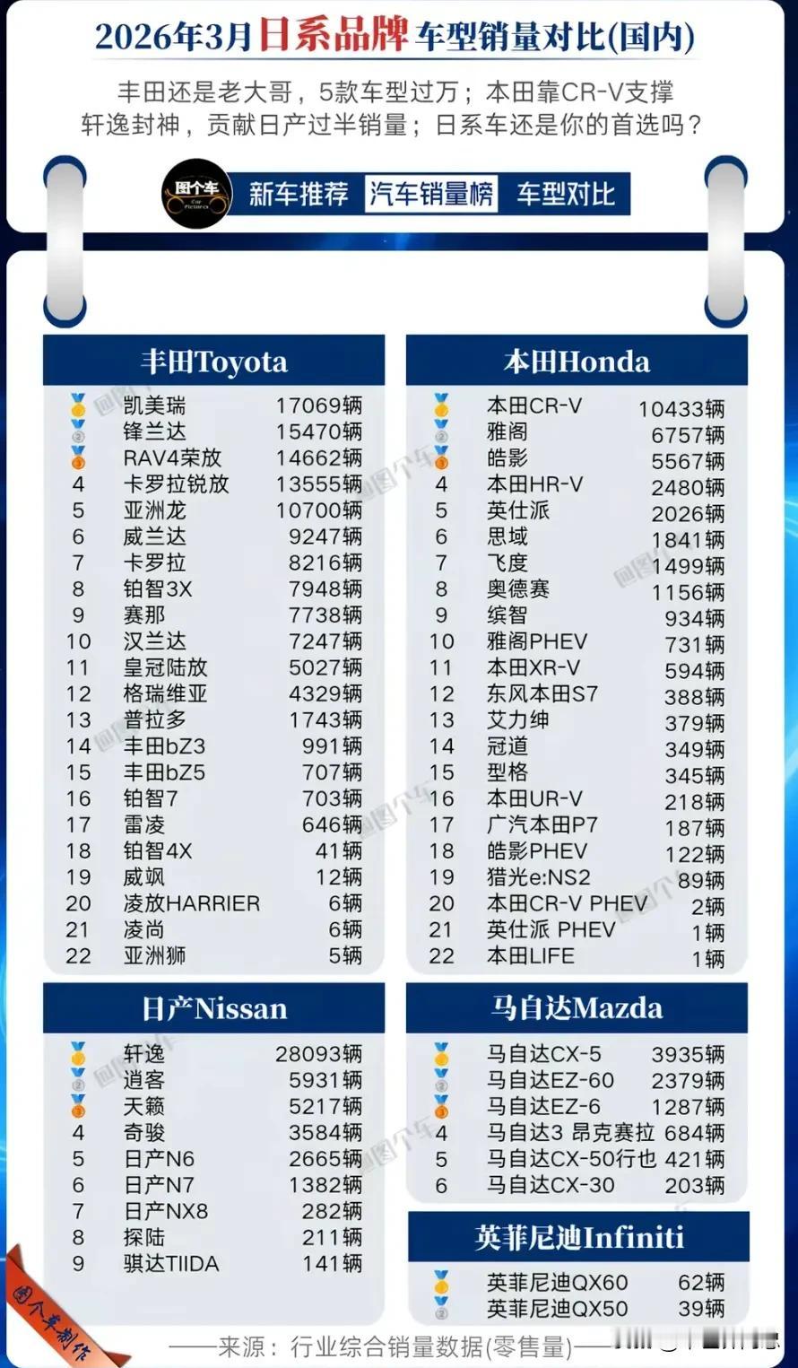 2026年3月日系四大品牌销量排行榜已迎来更新！根据榜单数据显示，日系车依然很受