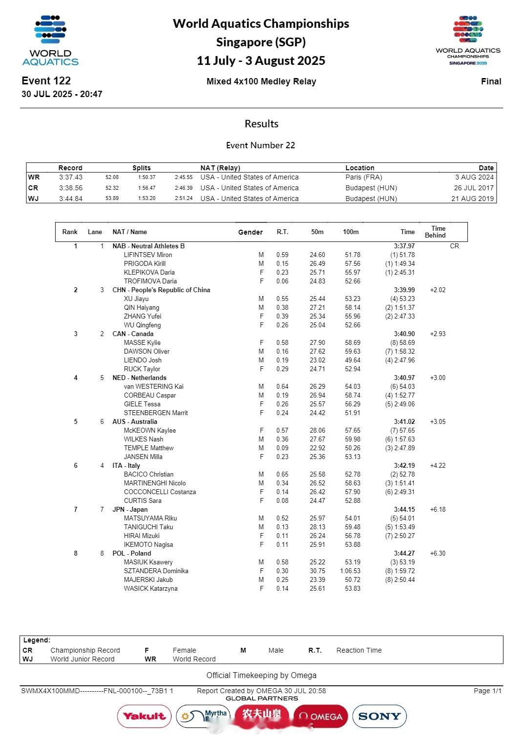 【世锦赛男女混合4x100米混接力俄罗斯夺冠中国摘银】4x100米混接中国队亚