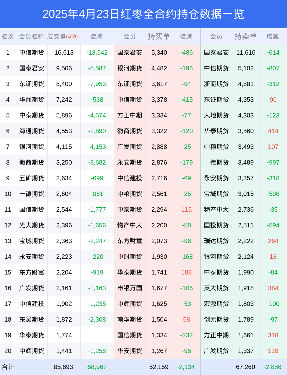 23日红枣下跌1.08%, 最新持仓变化