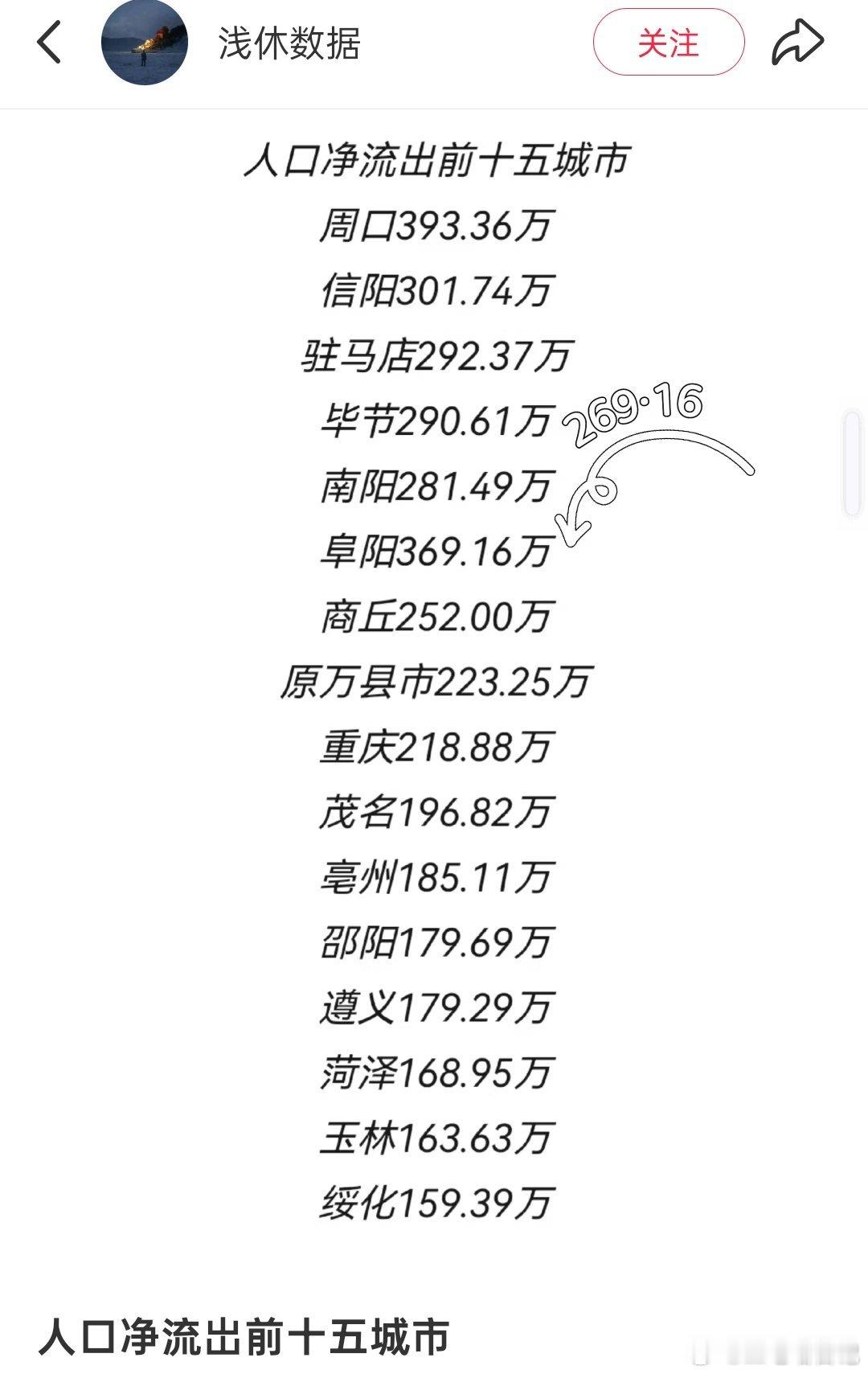 人口净流出前十五名的城市，前几名都是河南啊！怎么回事儿？河南这么大待不下你们吗？