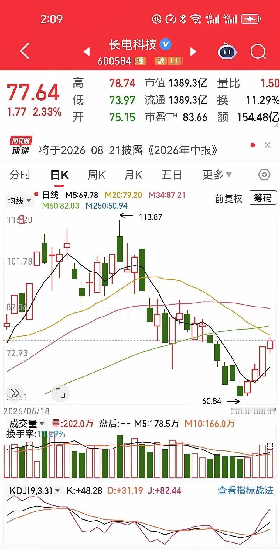 一网友他在41.81元杀进2万股长电科技，一个多月硬生生扛到94.8元高点。那段