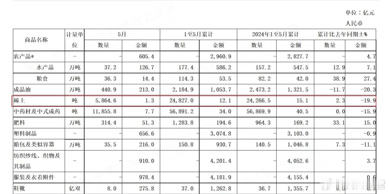 增长23%！中国5月出口稀土超5800吨，都卖给了谁？根据海关总署公布的数据，