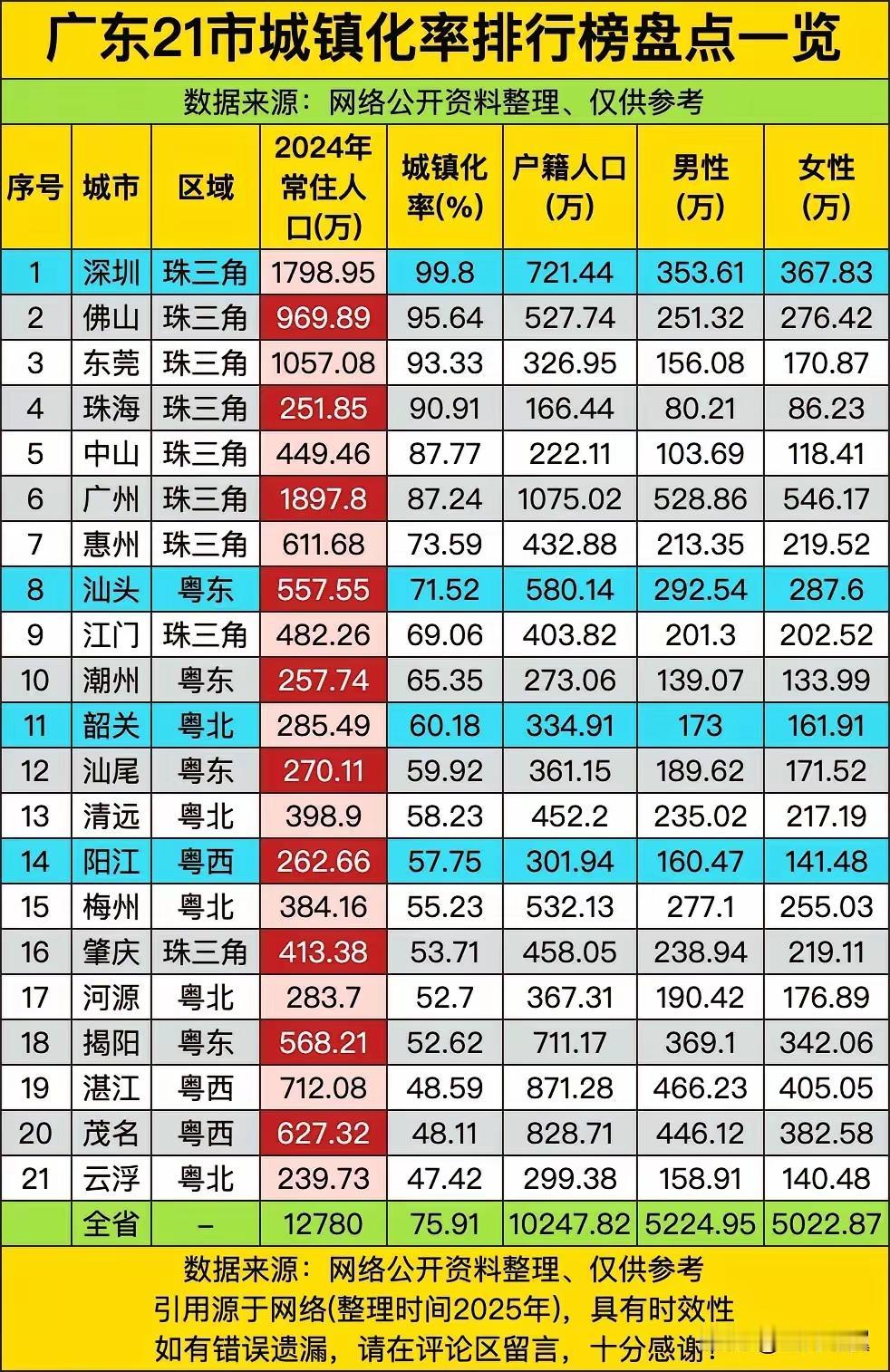 我发现了一个有趣的现象。大家看看广东，珠三角经济好的9个市，除了肇庆，女性都比