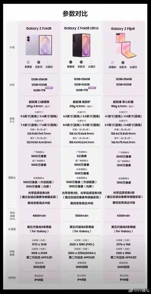 【一文看懂三星Z系列三款折叠新机！核心配置差异都在这】  三星正式发布...