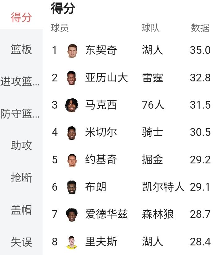 赛季已过1/4，只有这4人场均得分超过30分。东契奇场均35分联盟第一。健康的