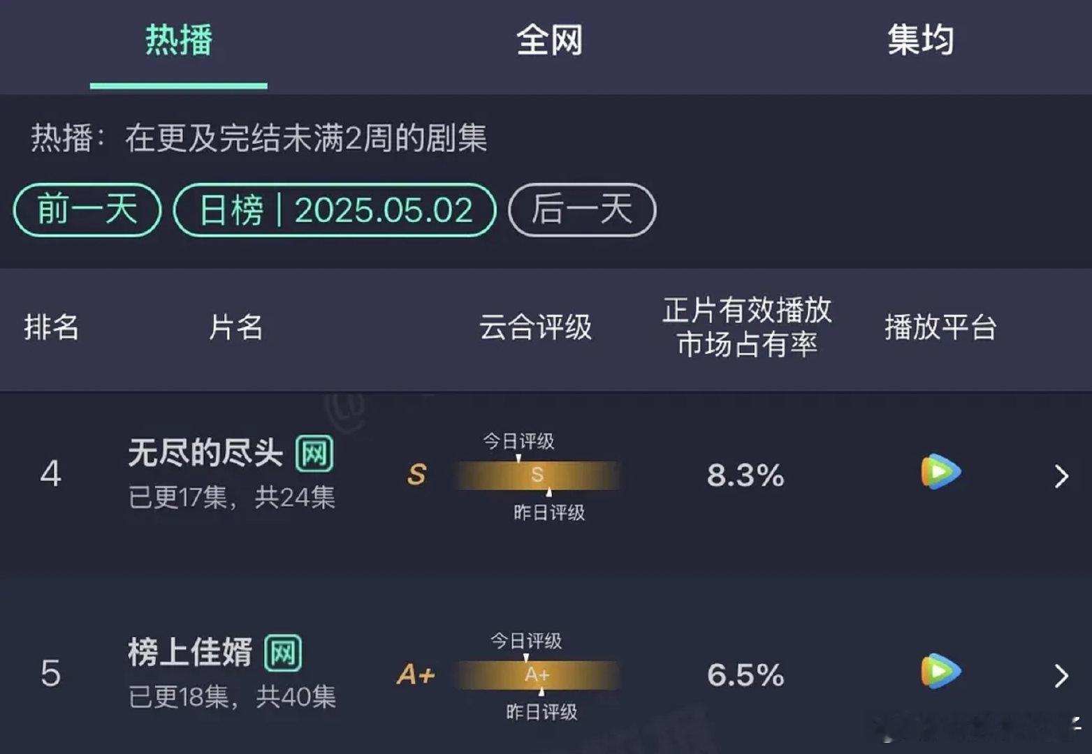 《榜上佳婿》云合升到6.5了，不仅占有率呈上升趋势，连女主简明舒也登上角色榜了