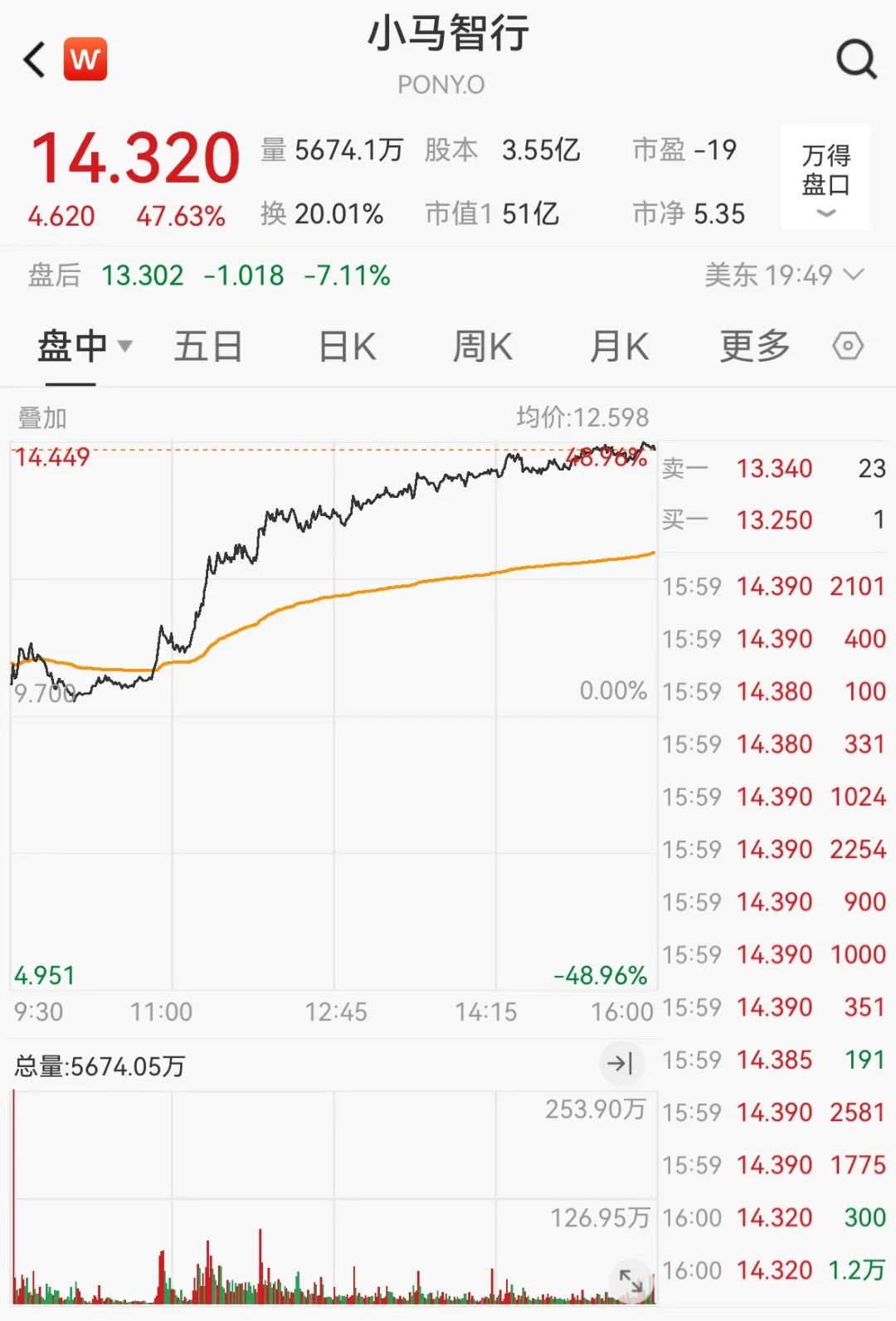 突发! 暴涨48%!