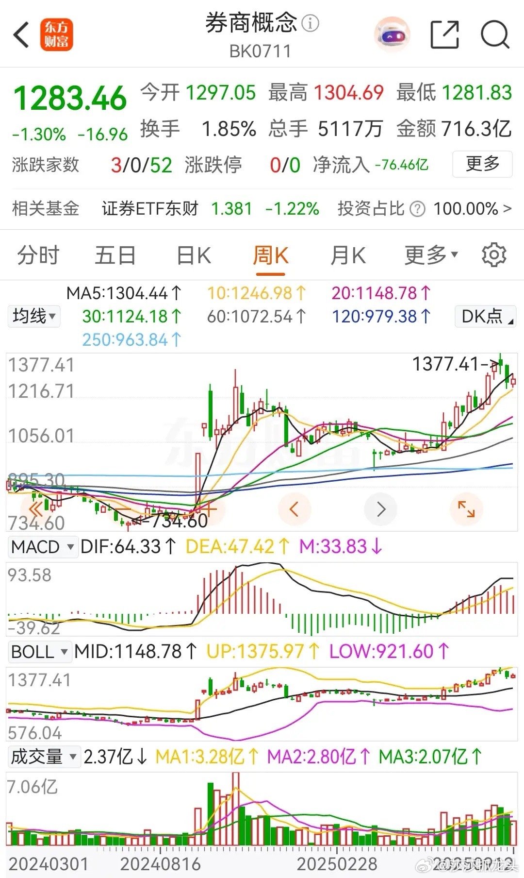 牛市中为什么券商概念不涨？你还看好九月份券商概念的行情走势吗？首先需要说明一下，