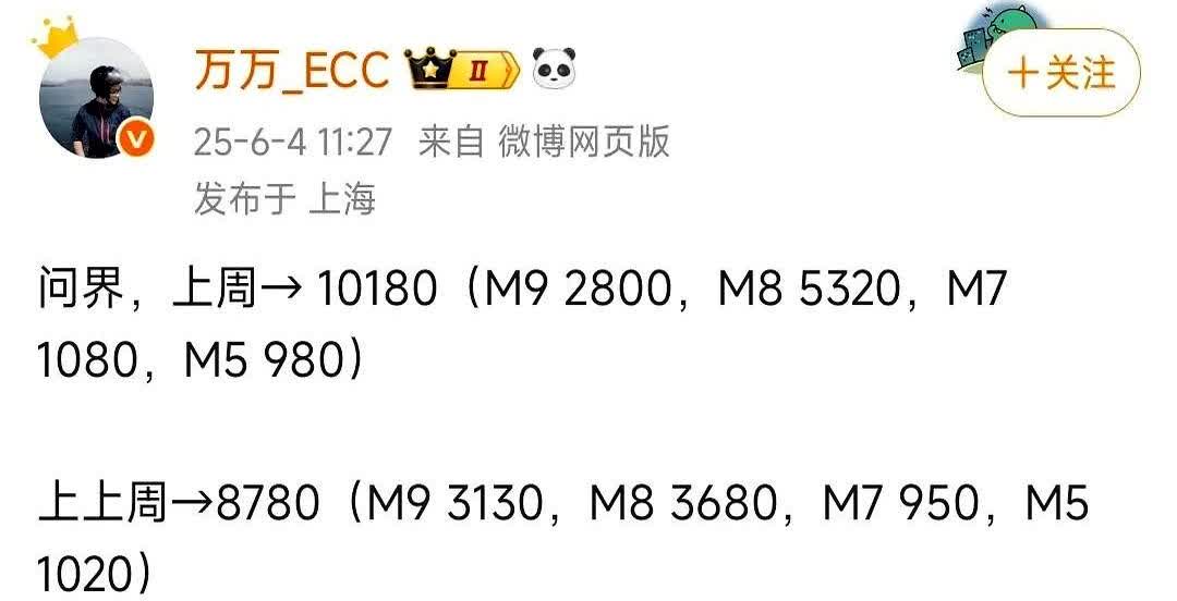问界M8打汽车车企所有9系仍在成立！上周问界M8交付5320台，远超理想