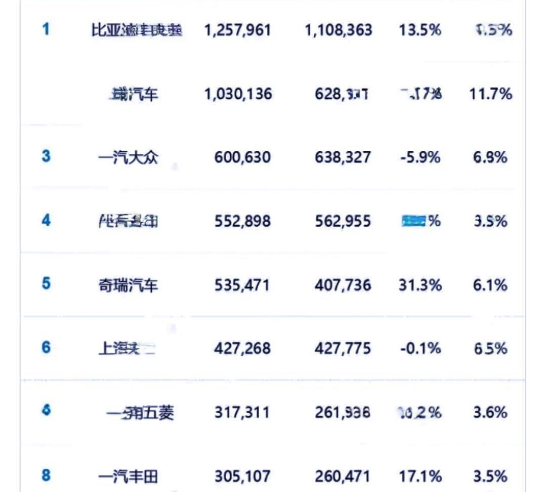 比亚迪有危机感了，吉利都快追上来了！比亚迪，1-5月累计销量：突破176万台。