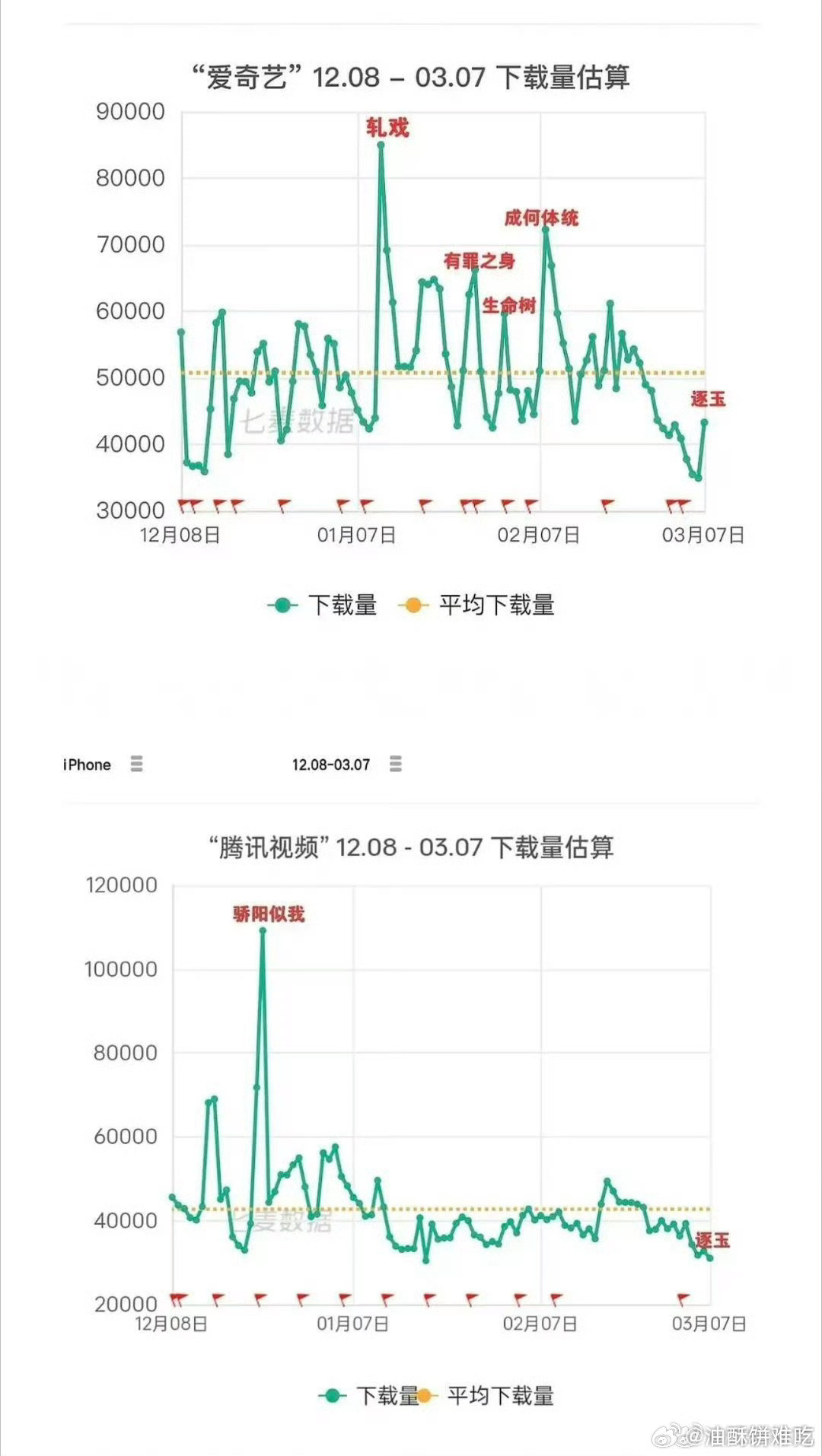 都在拿连播剧说事，但它腾讯站内热度28500啊，这是腾讯单平台的数据，拉新不行，