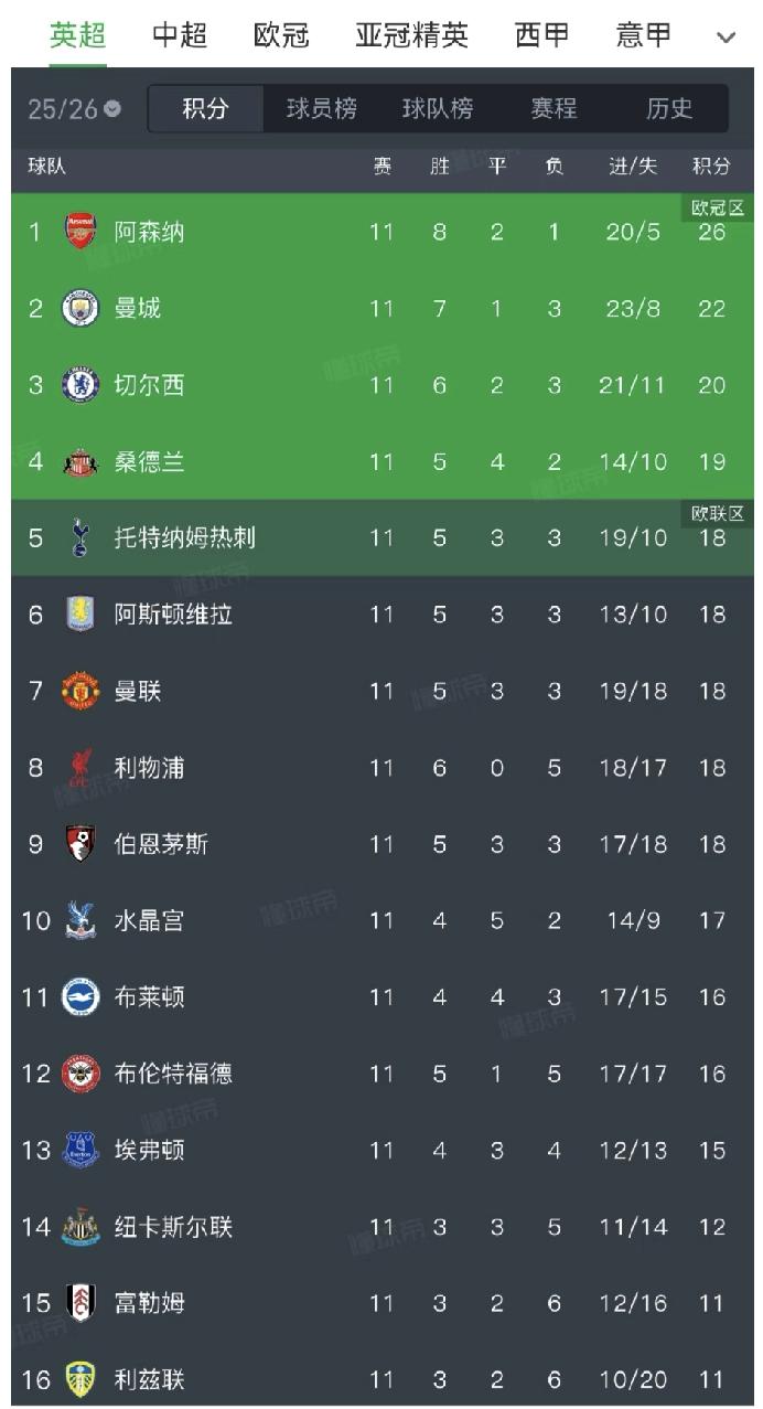 11轮战罢，这个排名是我真没有想到的。你能想到踢完第五轮的时候利物浦15分排