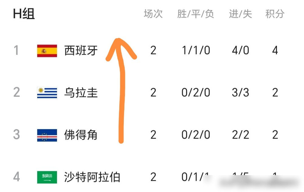 西班牙被逼上绝路了，小组赛末轮死磕乌拉圭，输球就可能回家。你以为这只是一场普通的