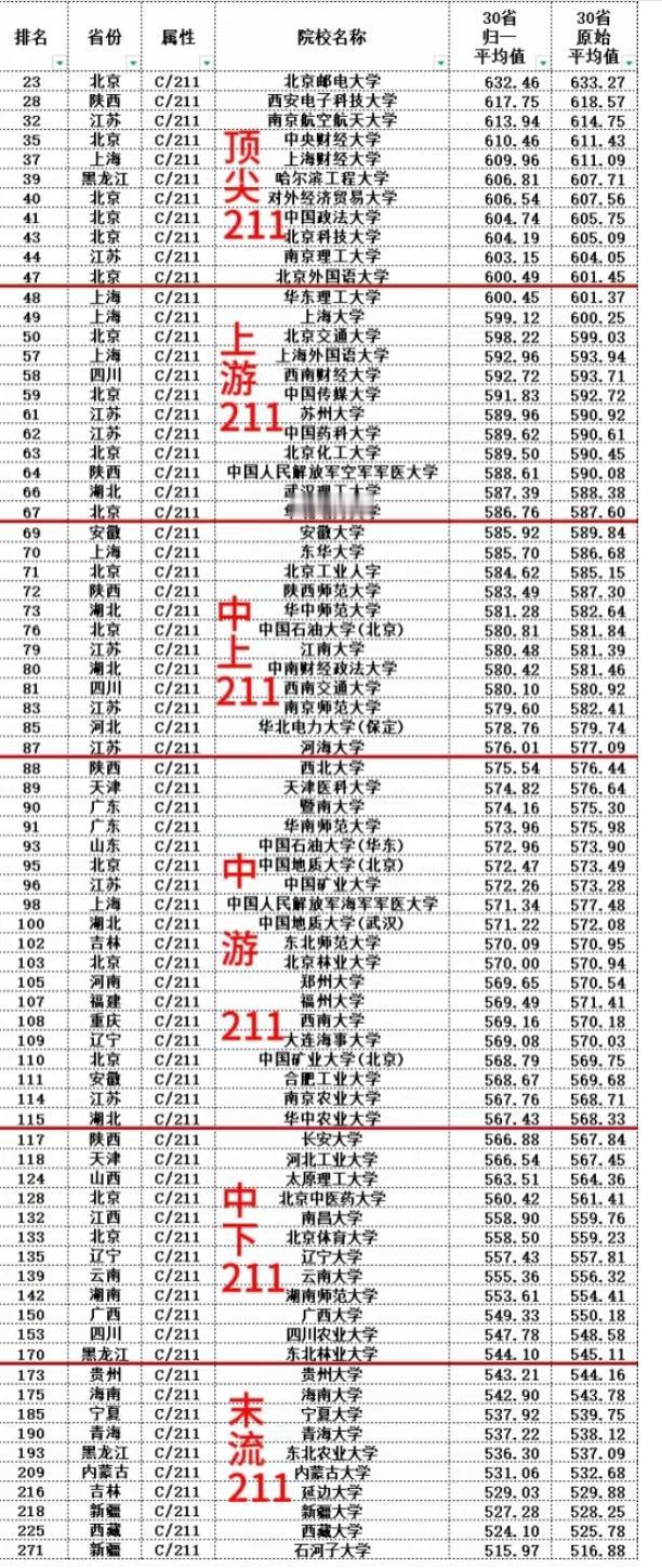 211大学的“分层表”:不是分数,是藏在学科里的行业脚印盯着这张211大学