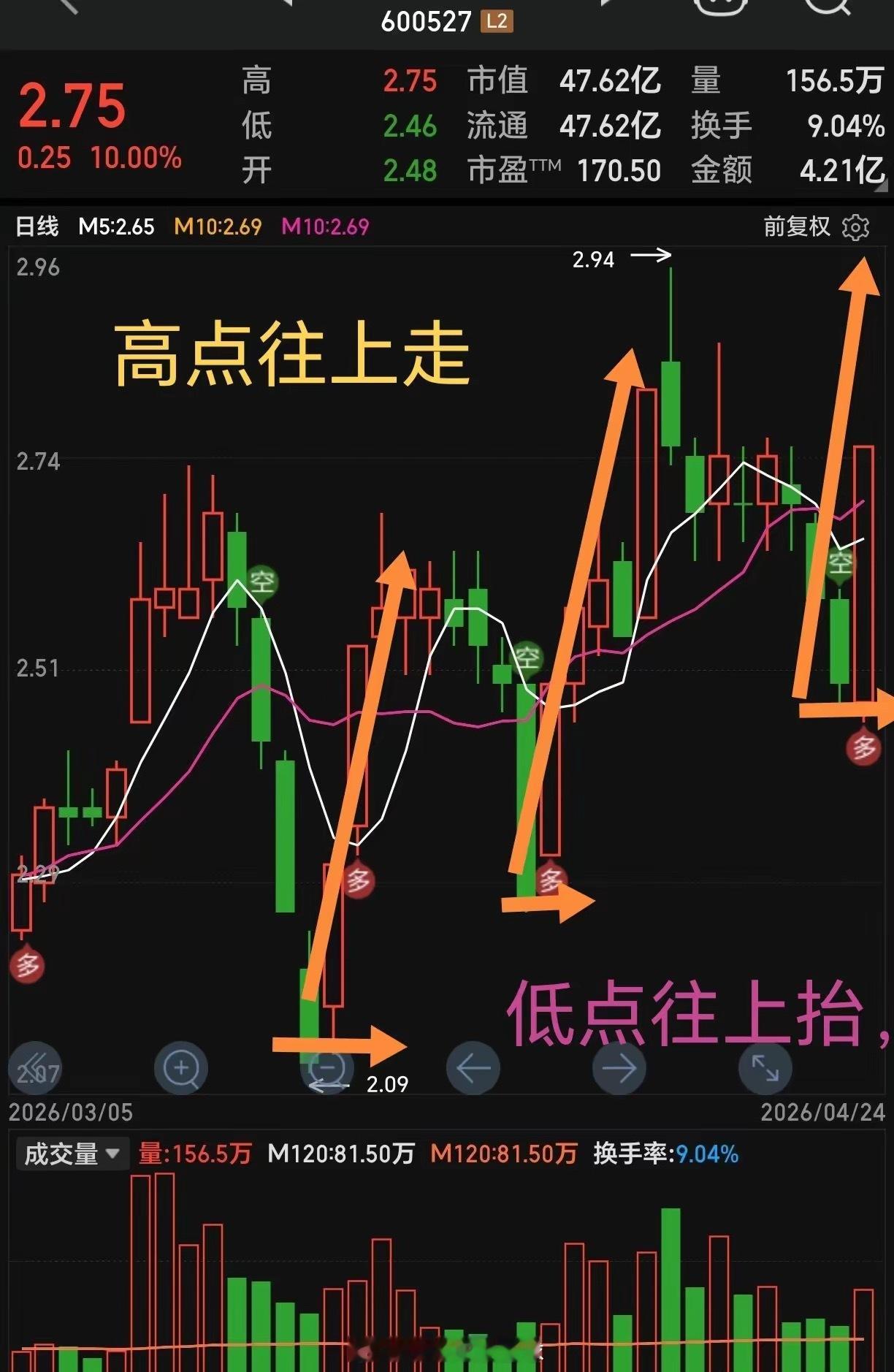 炒股，20均线下到底能不能入很多散户炒股都会纠结一个核心问题：股价在20日均线下