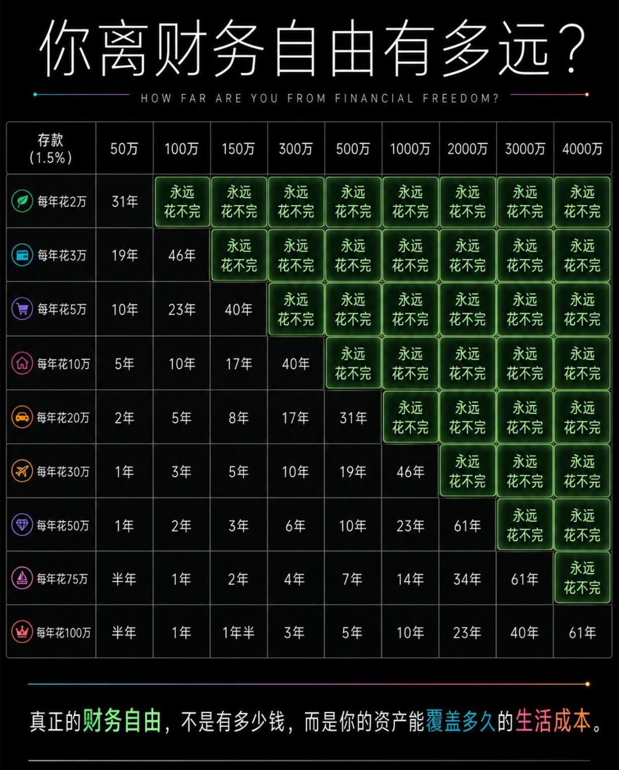 根据你的生活成本，你需要有多少存款才能实现财务自由？