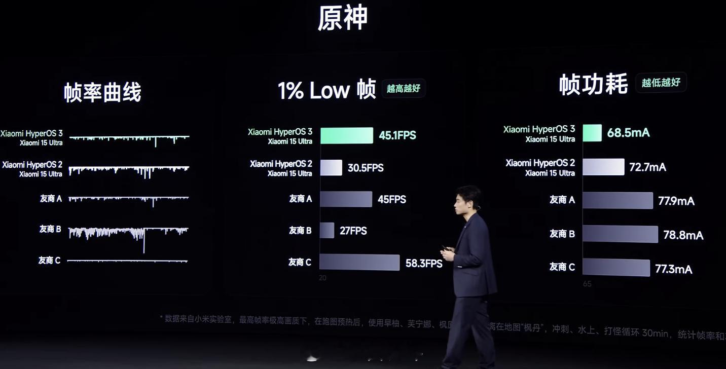 小米15Ultra原神表现澎湃OS3下相比澎湃OS2帧率和功耗等都有提升​​