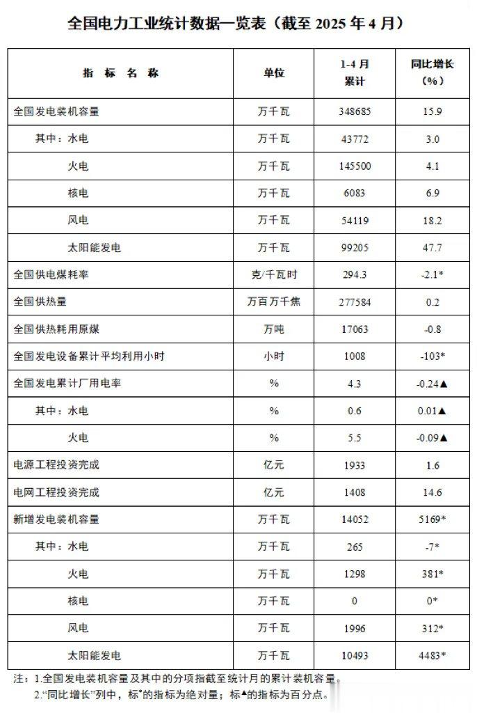 国家能源局: 34.9亿千瓦, 同比增长15.9%