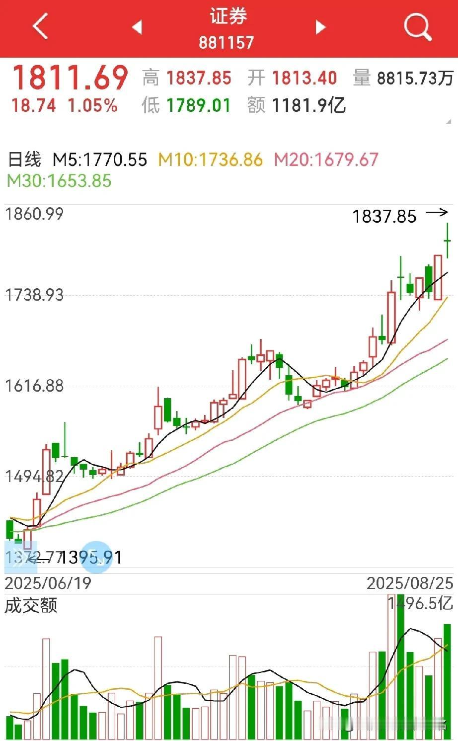 券商板块，筑顶将非常复杂，因为：1，一直在作为市场的“调节器”；“大兄弟”在
