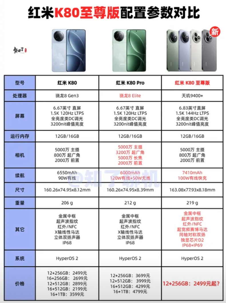 一图看懂，红米K80至尊版配置！虽然K80至尊版还没发布，但结合王腾官宣，还