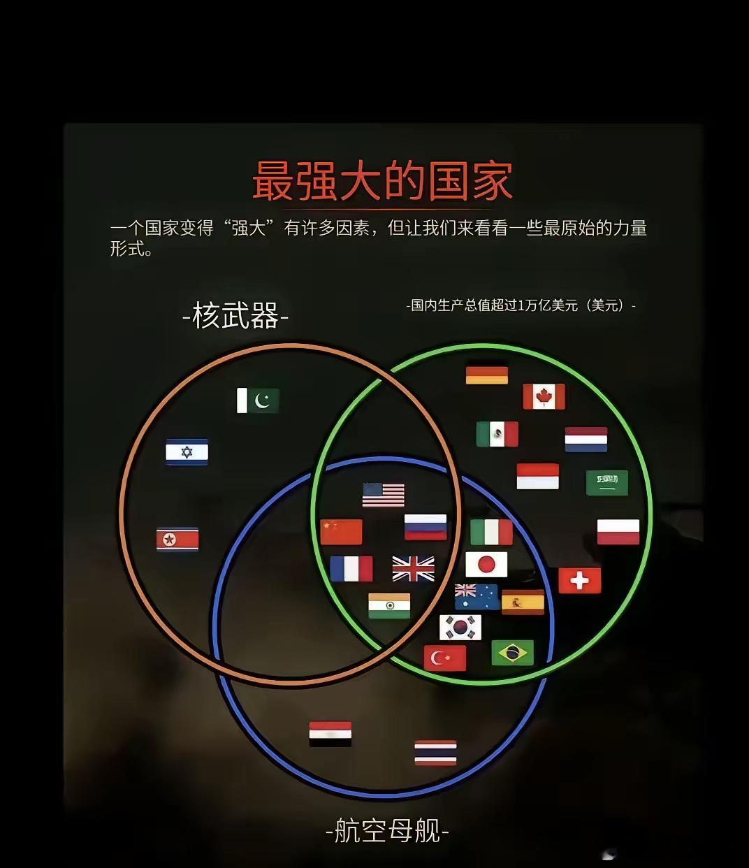 印度为了证明自己够格跟五常并肩，划了三个圈：​GDP一万亿美元、有核武器、有航母