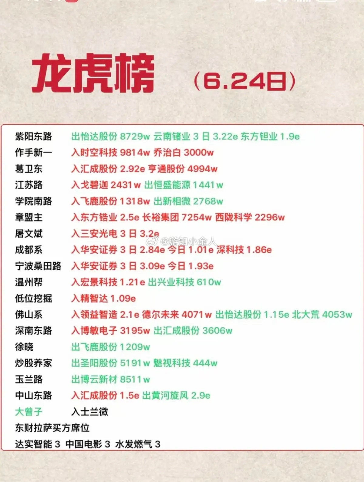 6.24周三看看游资大佬们都买了啥？！游资大佬抢筹龙虎榜！量化打板