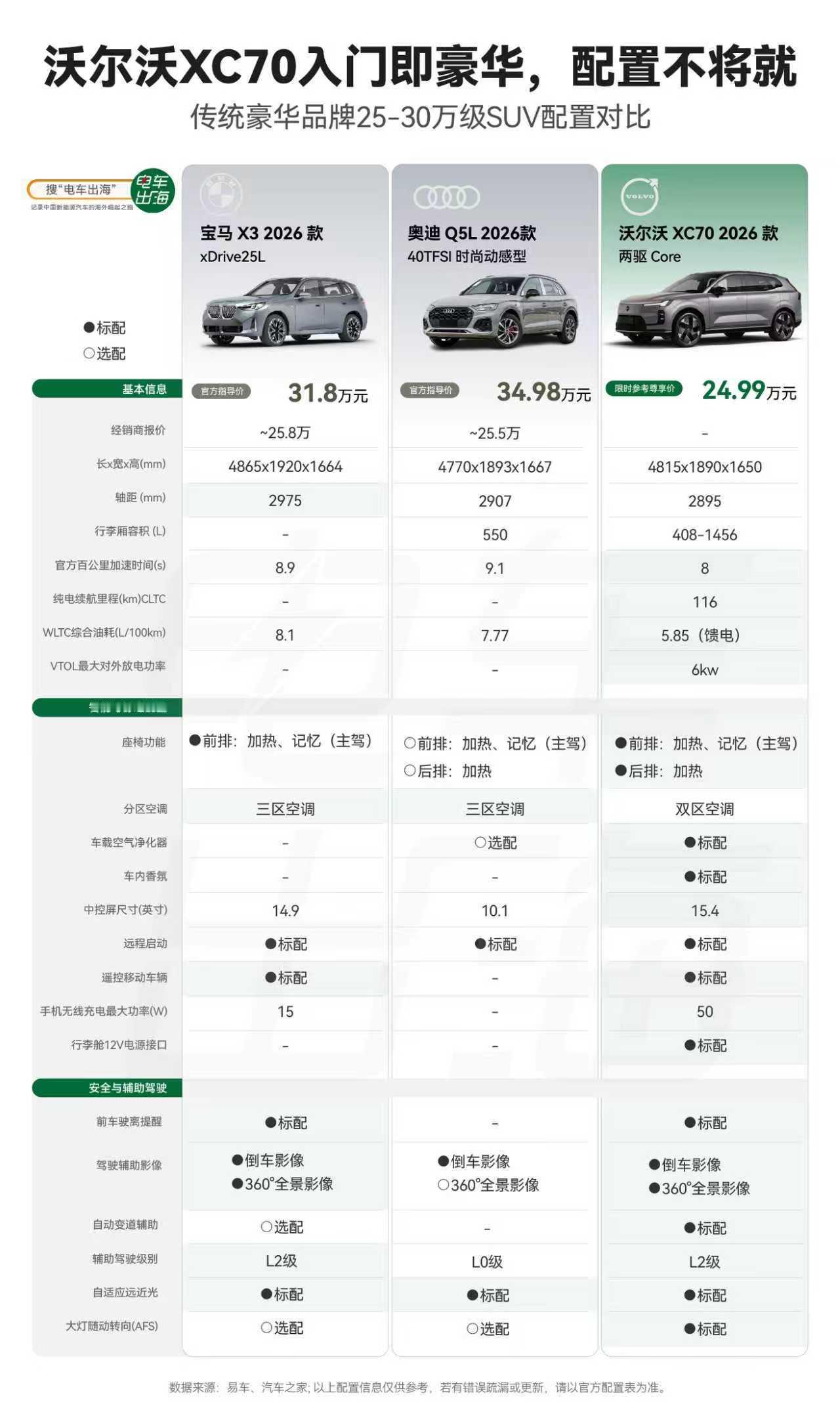 对比版来了…人比人，气死人，车比车，才晓得沃尔沃XC70的配置诚意有多顶？我又发