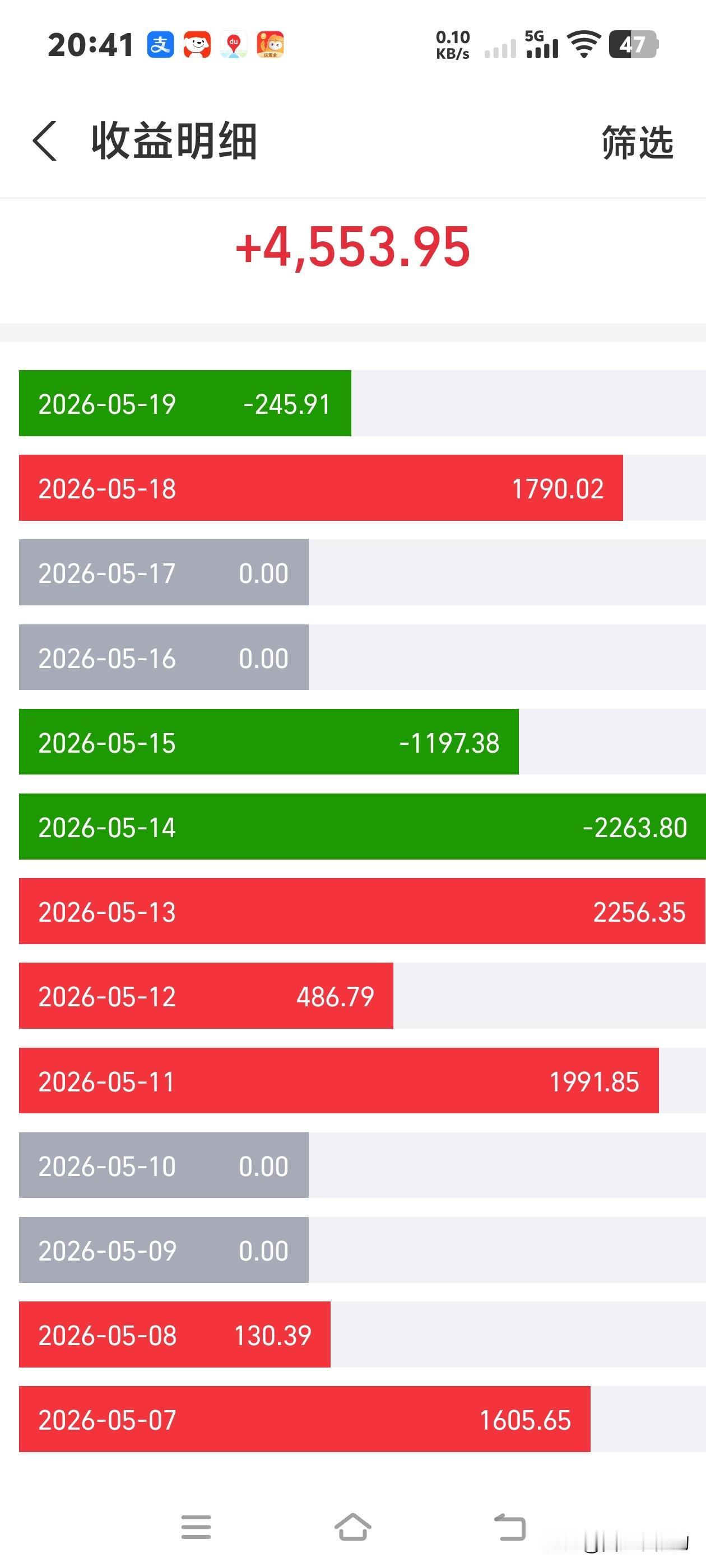 投资基金第9天，盈利10000块。选对赛道是多么的重要，死磕半导体，AI算力赛