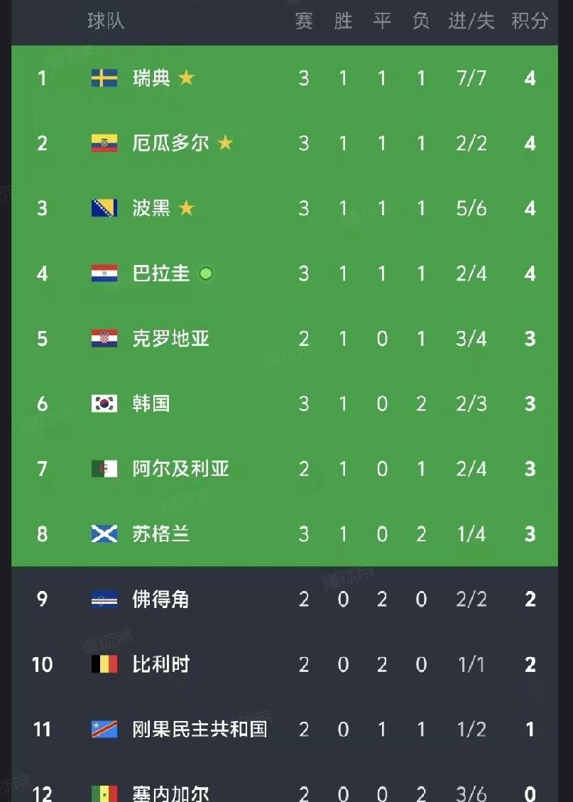 韩国已稳进2026世界杯，网上却传他们只剩一个名额。这事我查了FIFA官网和