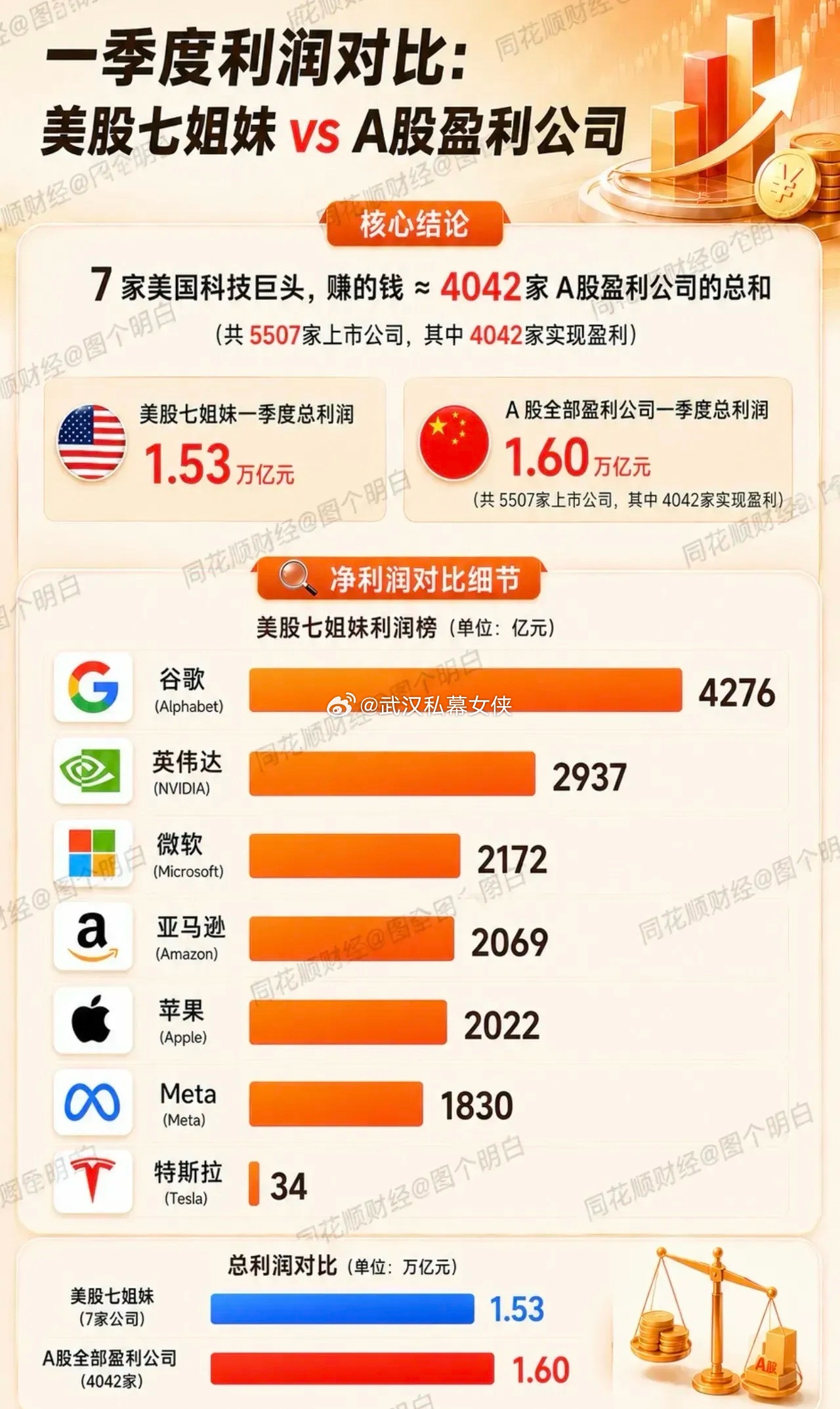 美国科技七巨头凭什么比4042家A股盈利公司利润要多？同样是一季度财报，利润差距