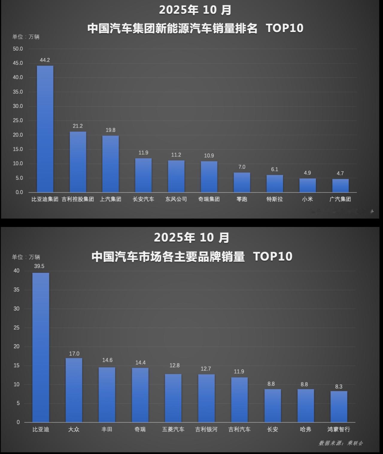强势引领新能源发展，比亚迪前10月销量突破370万辆，实打实新能源霸主转眼间