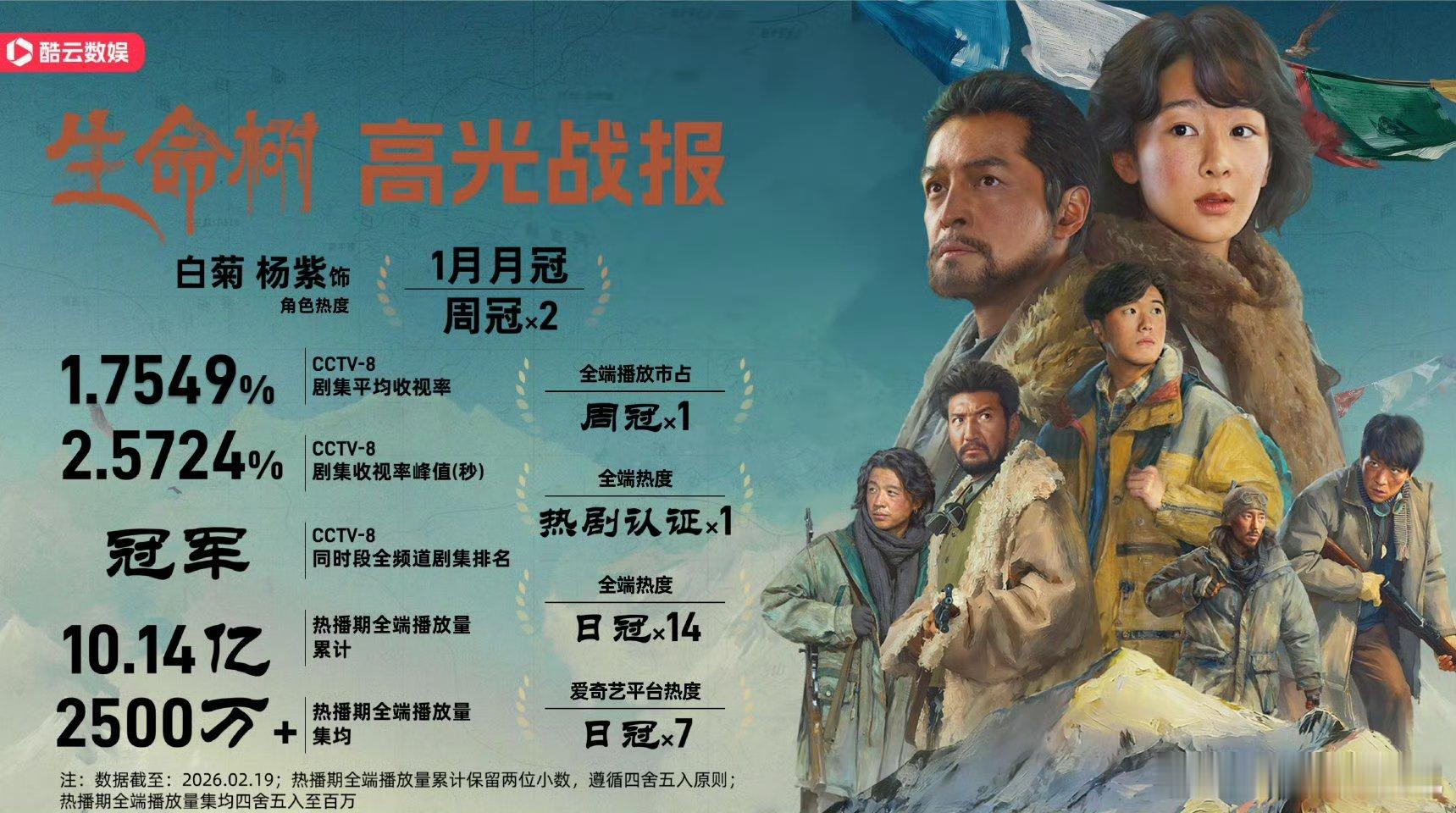 《生命树》收官，杨紫白菊登顶1月角色热度月冠，两次周冠，实时收视率峰值达2.57