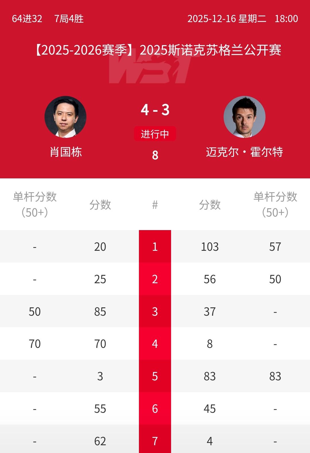 4-3大逆转！中国名将肖国栋击败单局赛冠军！北京时间12月16日晚，刚刚结束20