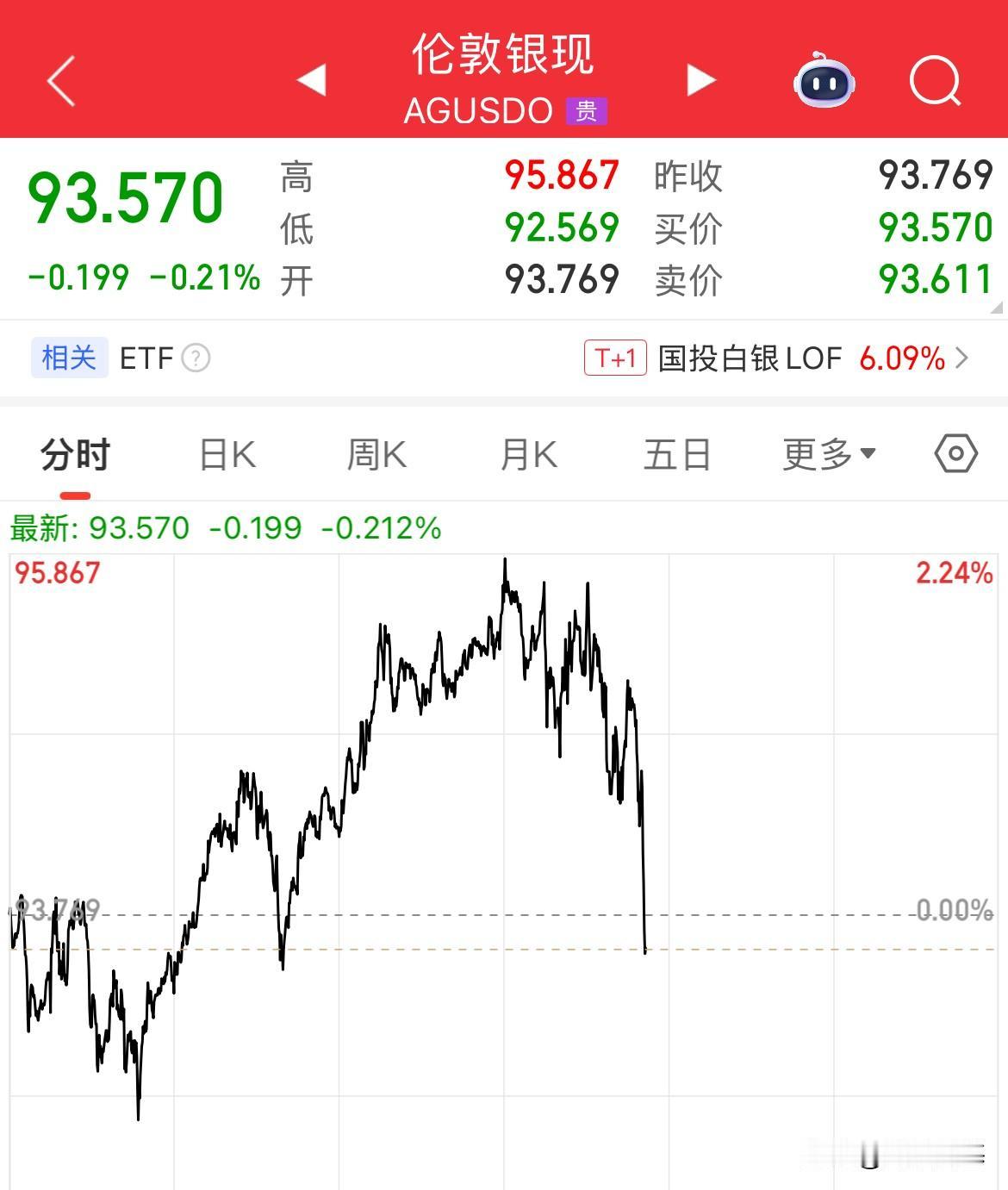 发生了什么？现货白银短线跳水，从95美元直接跳水至93美元，白天的涨幅直接抹平了