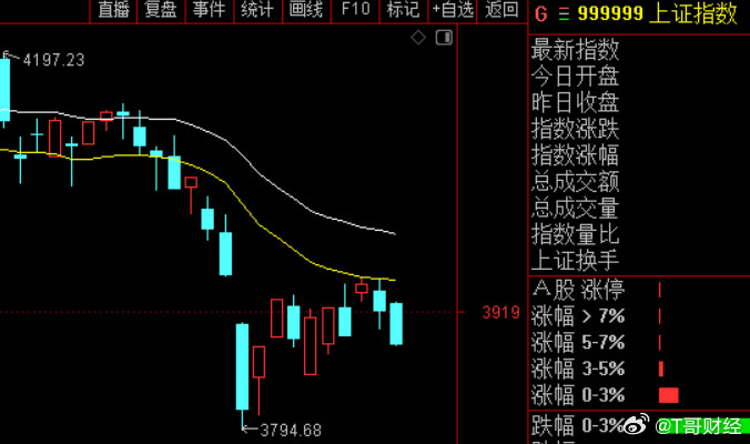 清明时节雨纷纷，A股股民欲断魂指数方面，周三在3955点提醒不要追涨，后边预期日