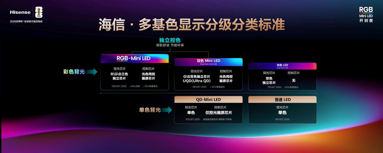 高端电视真的变天了，前两年认准MiniLED就行，而现在高端电视首选RGB-M