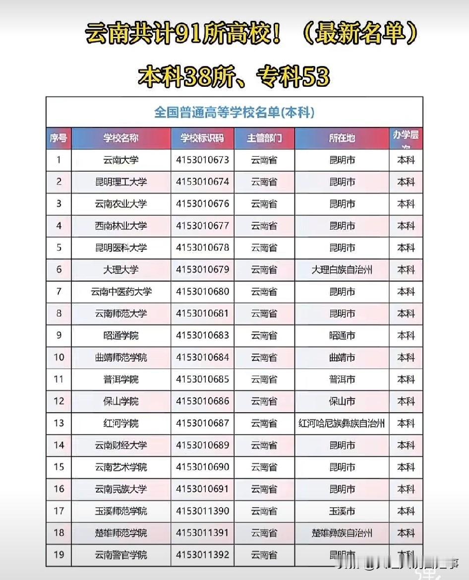 云南共有91所高校！教育部公示2026最新高校名单→【本科38所专科高职53所