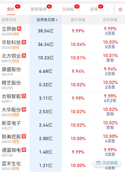隔夜半导体身位的票靠前，铜是突发事件，其它就都一般般了。​​​