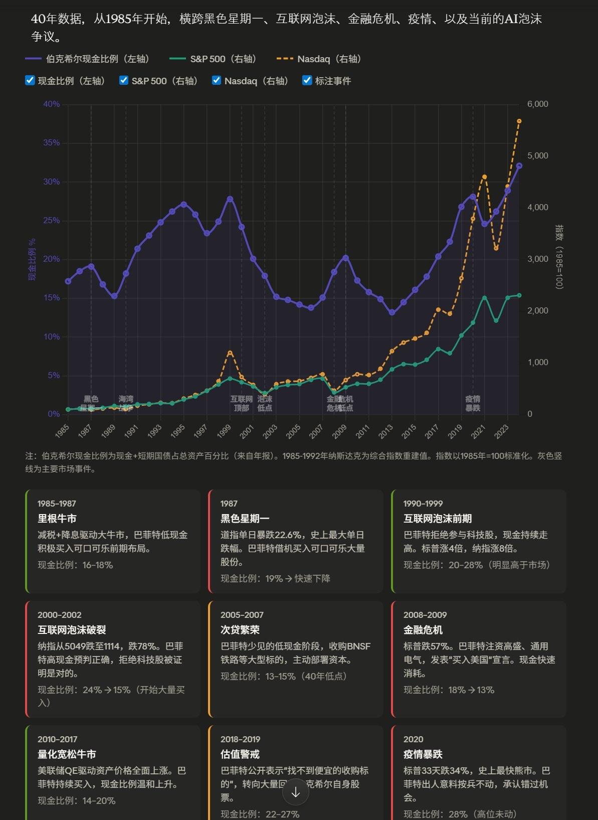从长远来看，什么伯克希尔现金比例高，然后就要金融危机的说法，好像站不住啊哈哈