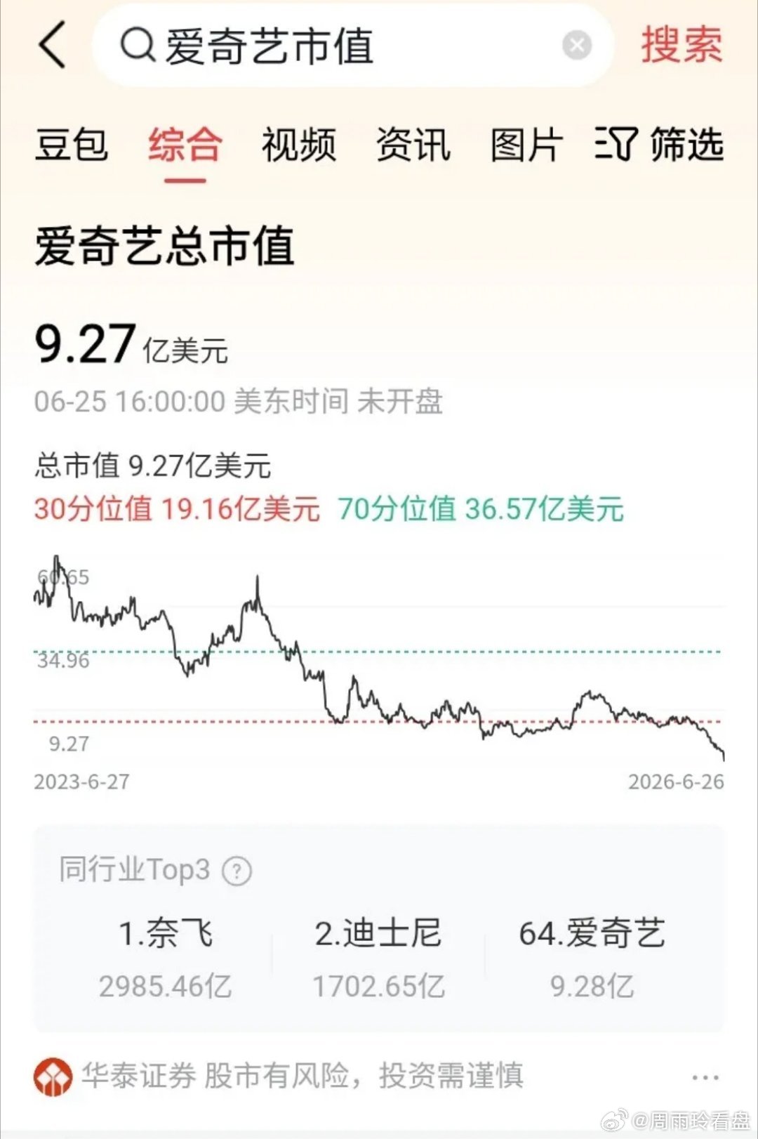 爱奇艺市值目前仅剩9.27亿美元，每股股价0.9612亿美元，2018年上市发行