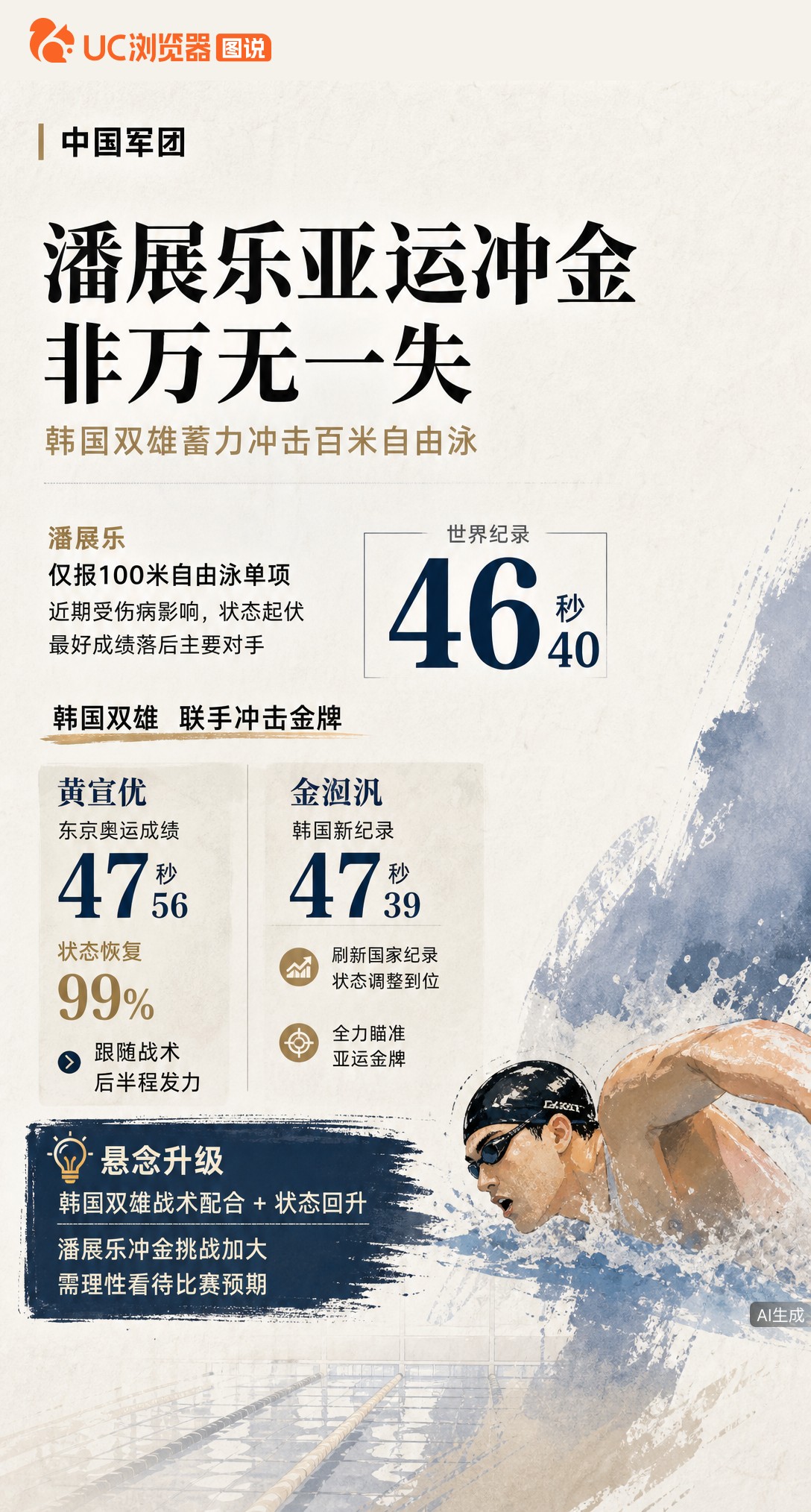 潘展乐亚运仅报100自，但冲金存悬念！韩国黄宣优、金渶汎联手冲击，后者刚刷国家纪录47秒39。潘展乐