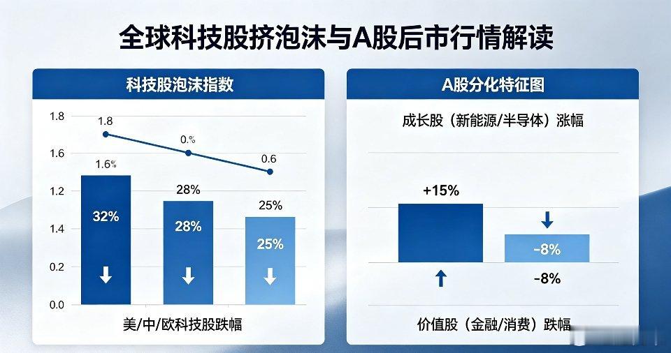 A股高位科技股集体下跌，全球科技股正在经历价值重估，一场挤泡沫行动正式展开，股民