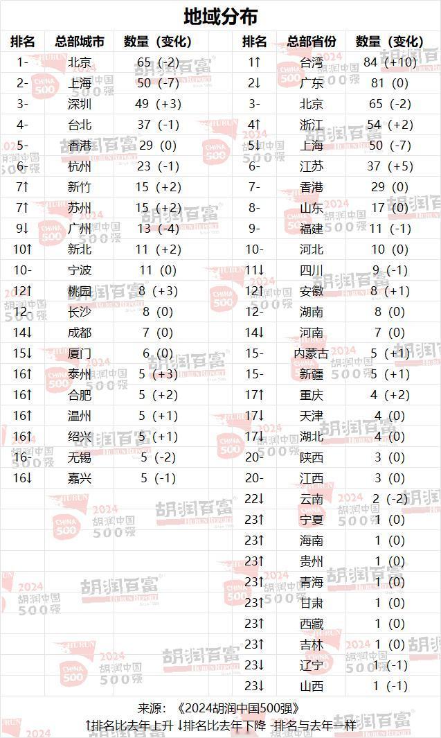 胡润中国企业500强，深圳49家，仅次于北京、上海，位居全国第三，与北上是同一梯