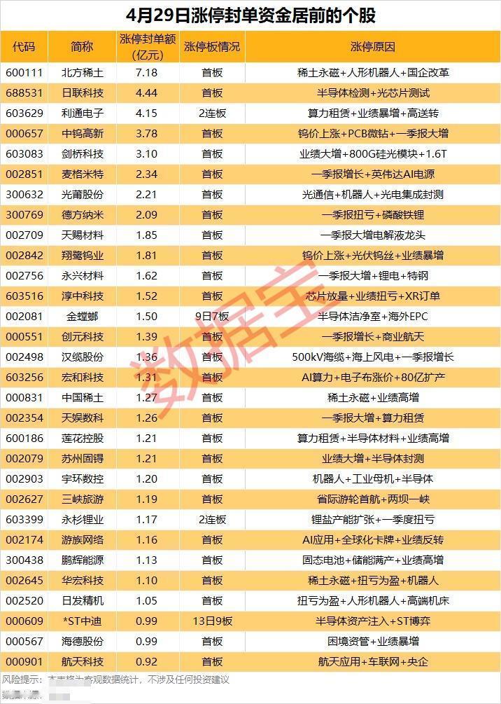 4月29日涨停封单资金榜出炉！稀土、AI算力、锂电三大主线霸屏4月29日A