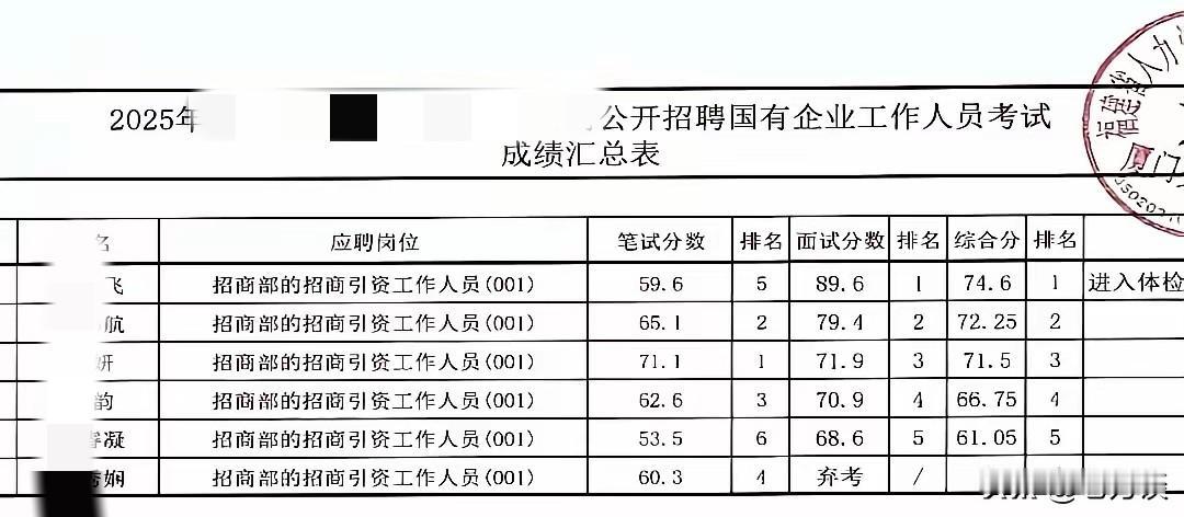 笔试第5名的考生通过面试逆袭到第一名，这简直实在太厉害了，在一般人看来，这种逆袭