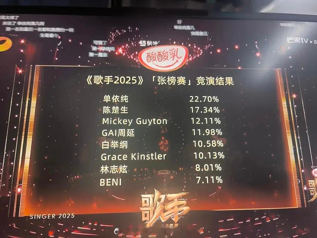 歌手2025现场竞演票数，这个比例合理吗？单依纯陈楚生断层领先，林志炫差点就淘汰