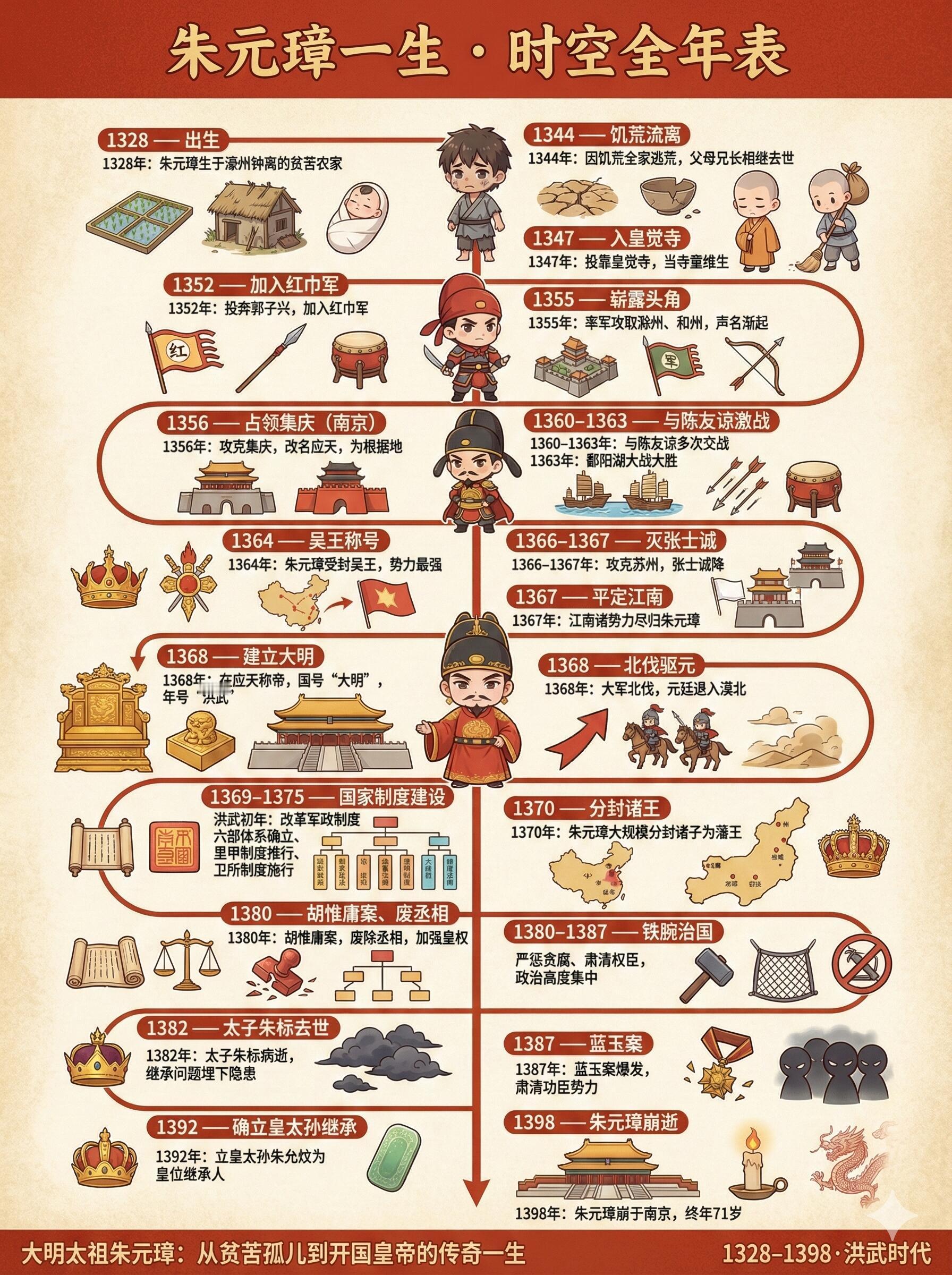 一张图了解朱元璋的一生