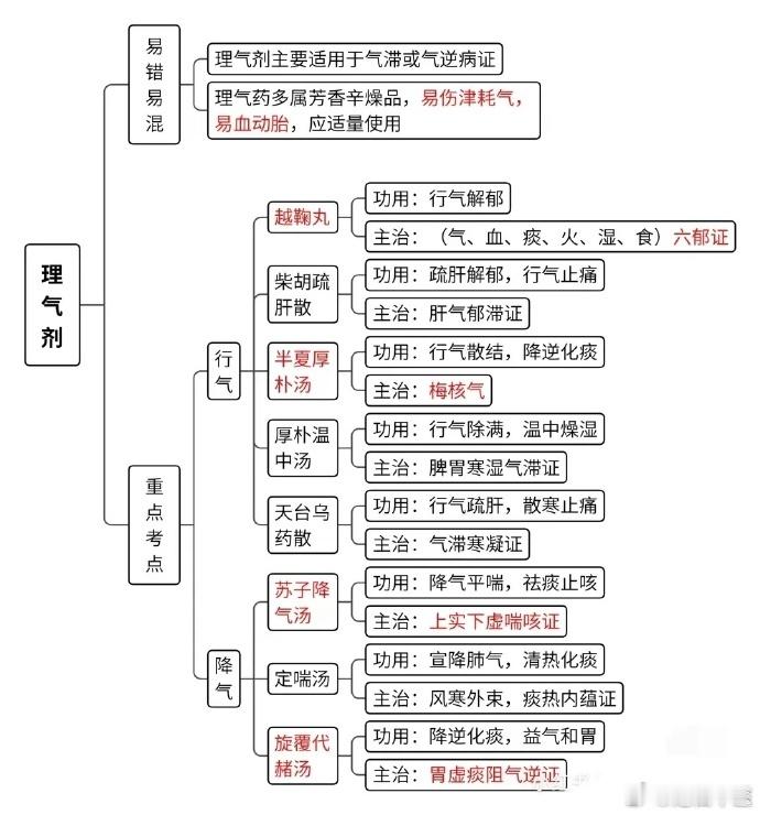 中药方剂知识：各种疏理气机方剂的研究：行气解郁--柴胡疏肝散加减；行气除满--