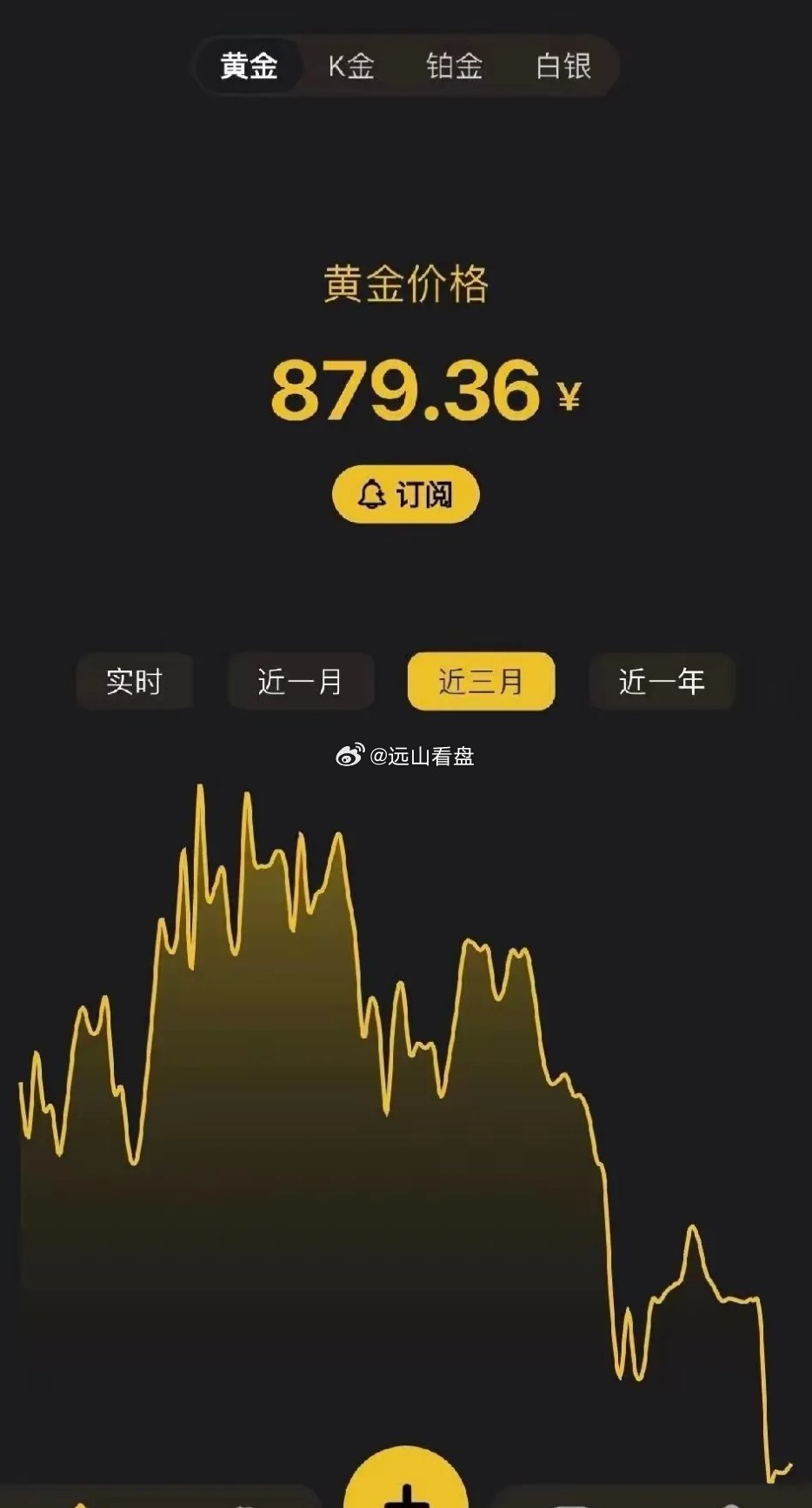 黄金价格，跌下来完全正常。因为去年一年，金价能从600涨到1200，今年就能从1